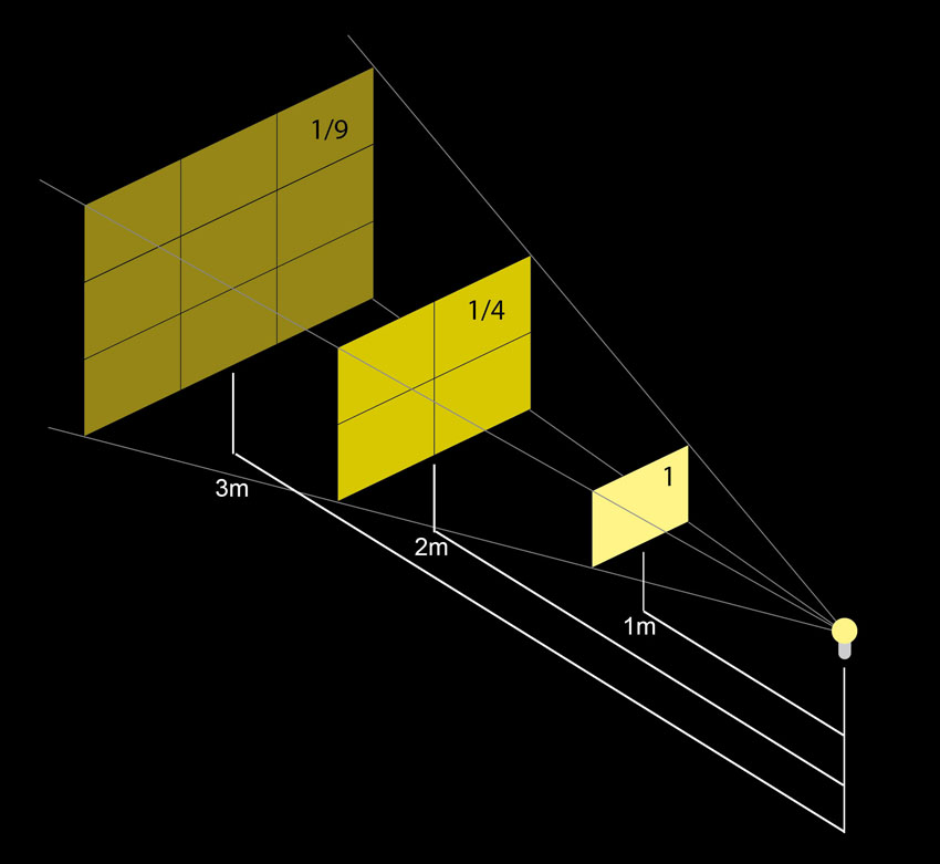 Inverse_Square Illustration of the inverse square law
