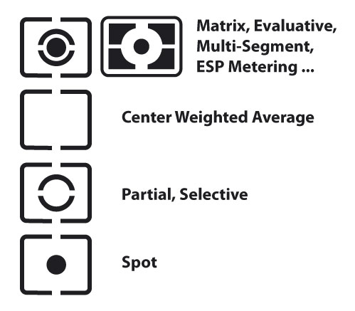 Icons for the different metering modes